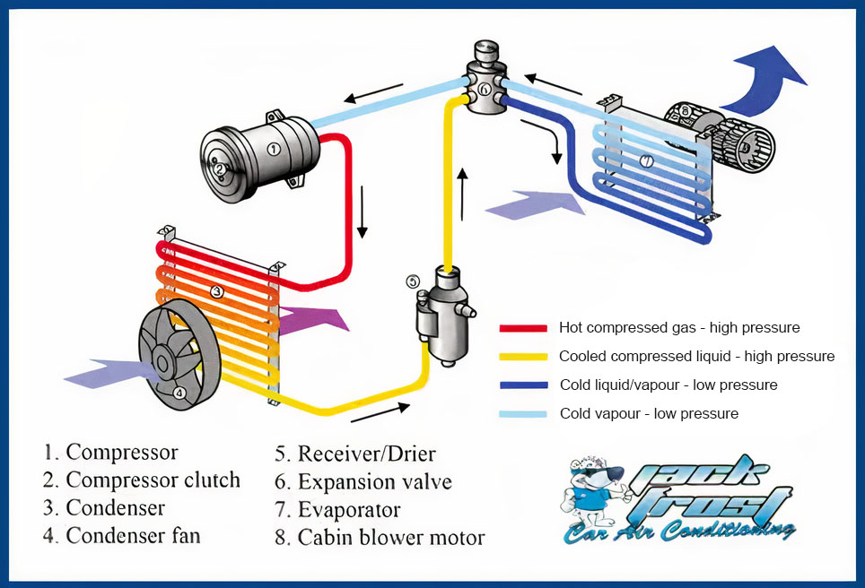How Car Air Conditioning Works Diagram